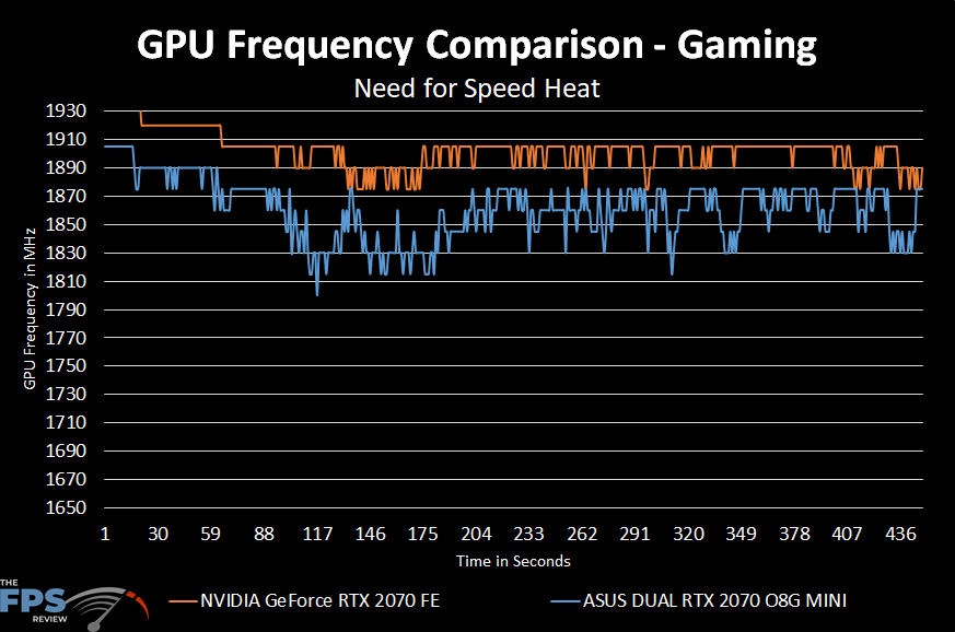 GPU Frequency Comparison