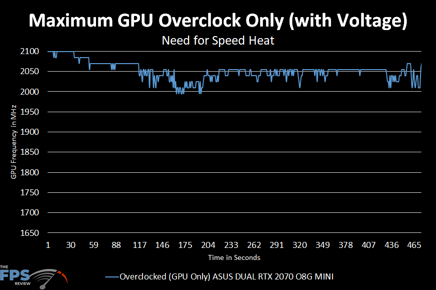 Maximum GPU Overclock Only Graph