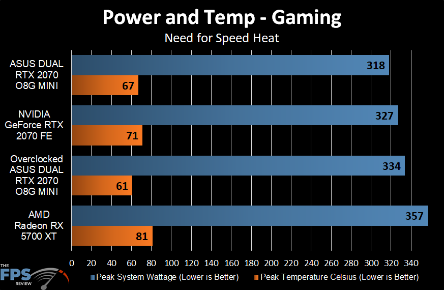 Power and Temp Graph