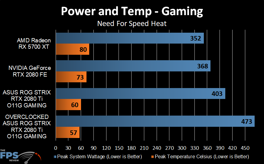 Power and Temp