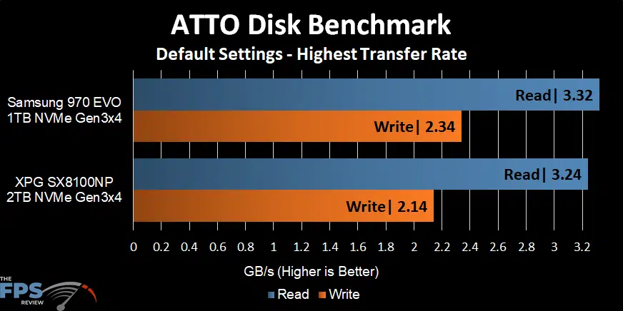 ATTO Disk Benchmark