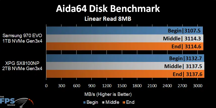 Aida64 Disk Benchmark