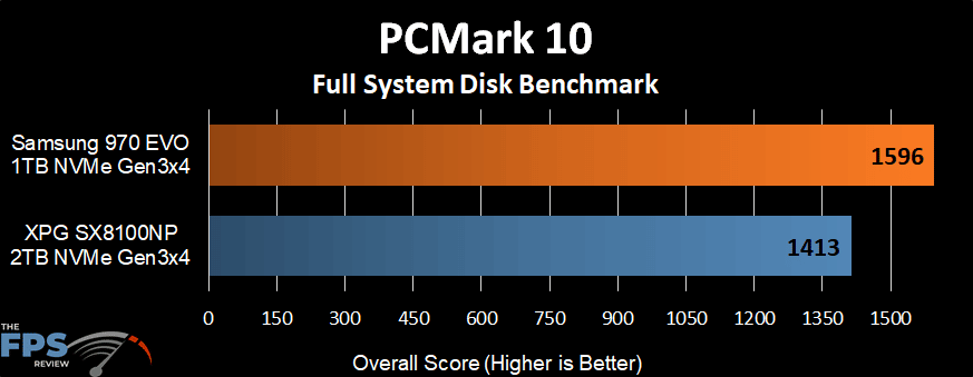 PCMark 10 Full System Disk Benchmark