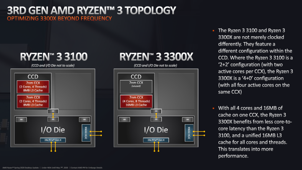 3rd Gen AMD Ryzen 3 Topology Slide