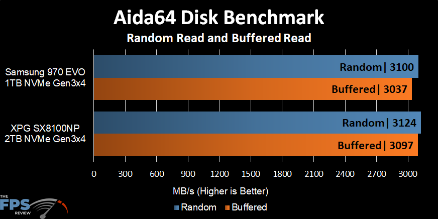 Aida64 Disk Benchmark