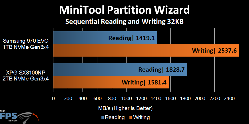 MiniTool Partition Wizard Benchmark