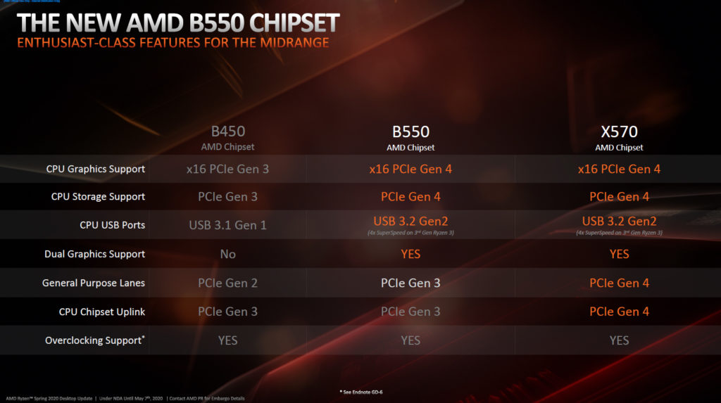 AMD B550 Chipset