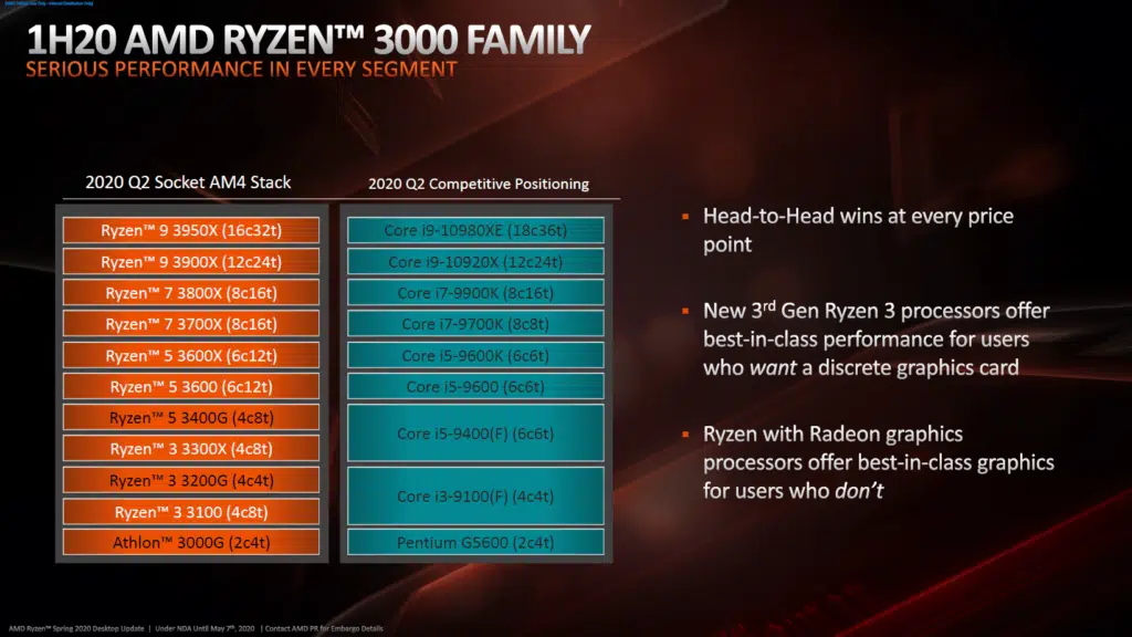 Ryzen 3 3300X Slide