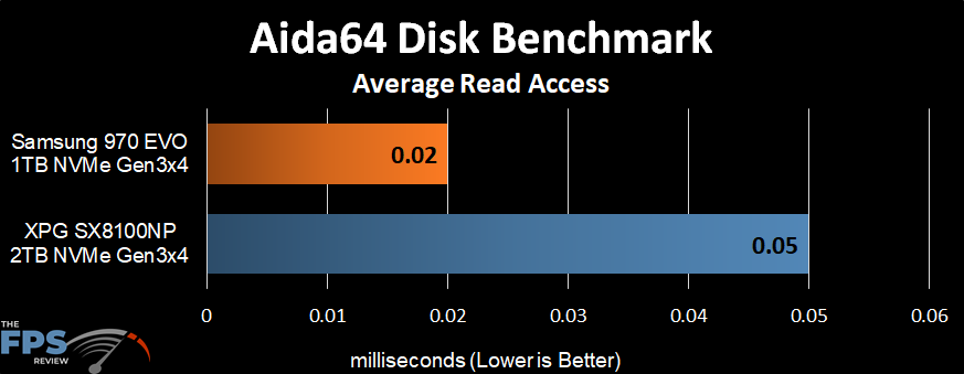 Aida64 Disk Benchmark