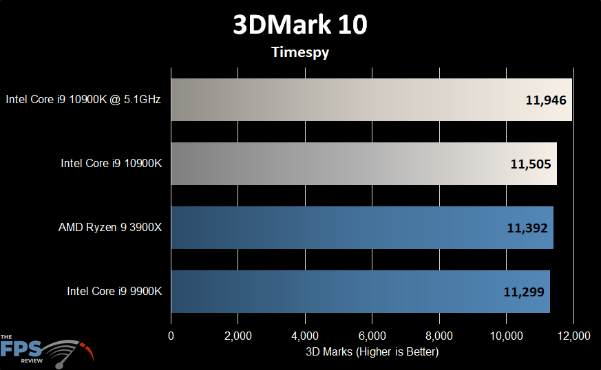 Intel Core i9-10900K 3DMark