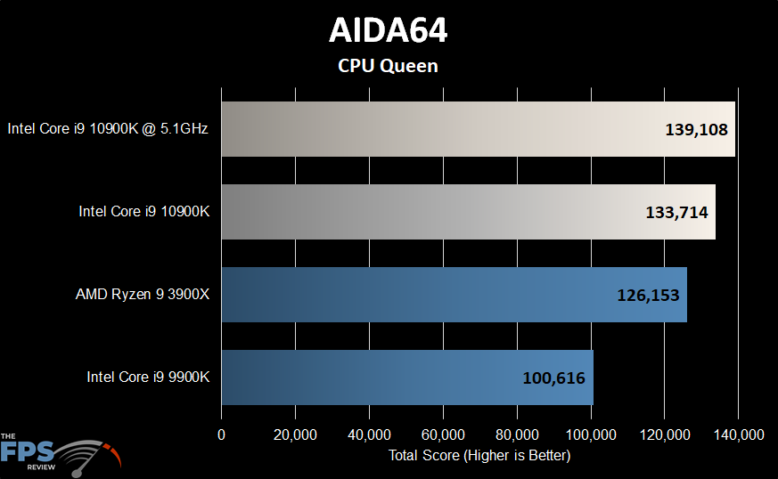 Intel Core i9-10900K Aida64 CPU Queen