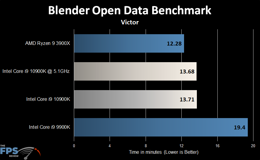 Intel Core i9-10900K Blender Open Data Benchmark