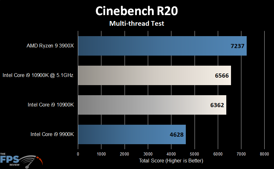 Intel Core i9-10900K Cinebench R20 Multi-Thread Test