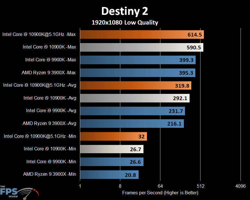 Intel Core i9-10900K Destiny 2