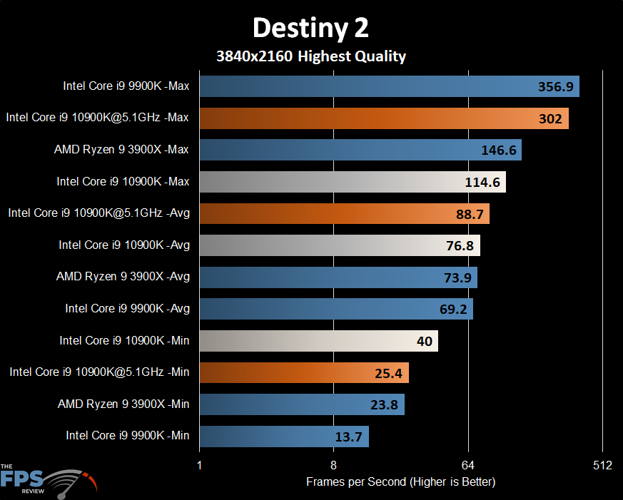 Intel Core i9-10900K Destiny 2