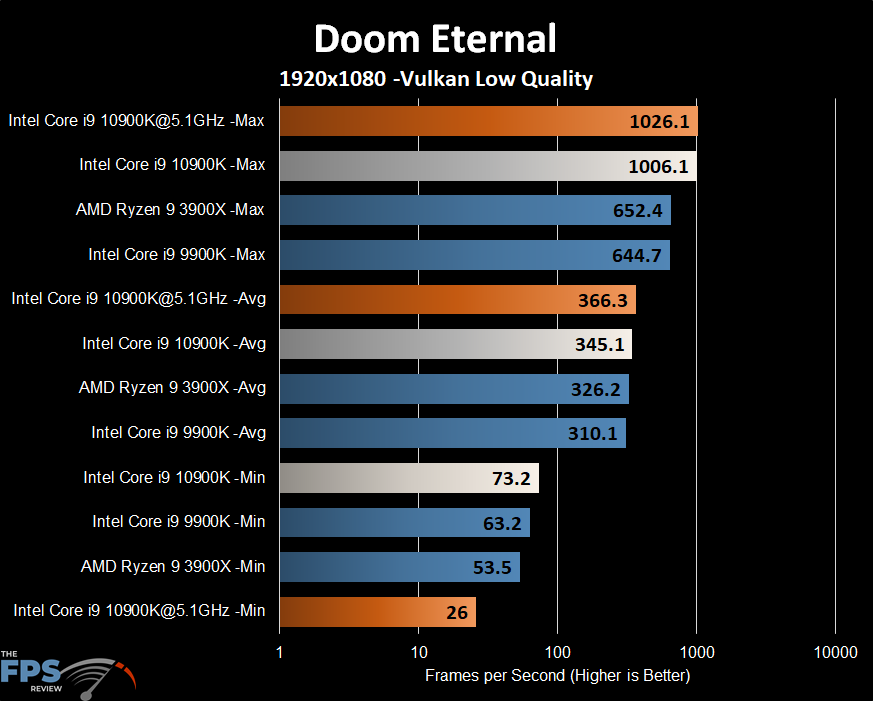 Intel Core i9-10900K Doom Eternal