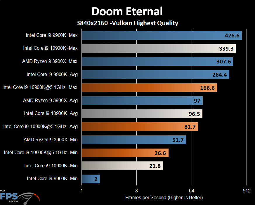 Intel Core i9-10900K Doom Eternal
