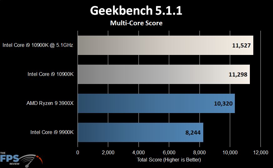 Intel Core i9-10900K Geekbench Multi-Core Score