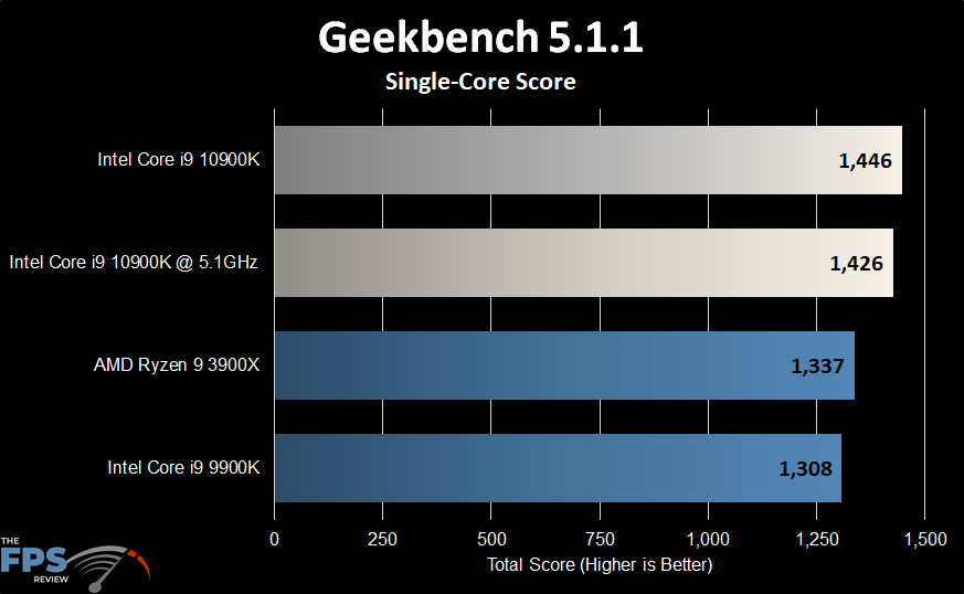 Intel Core i9-10900K Geekbench Single-Core Score