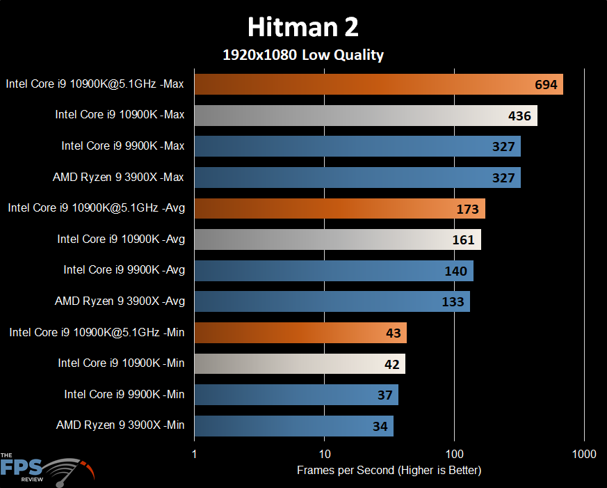 Intel Core i9-10900K Hitman 2