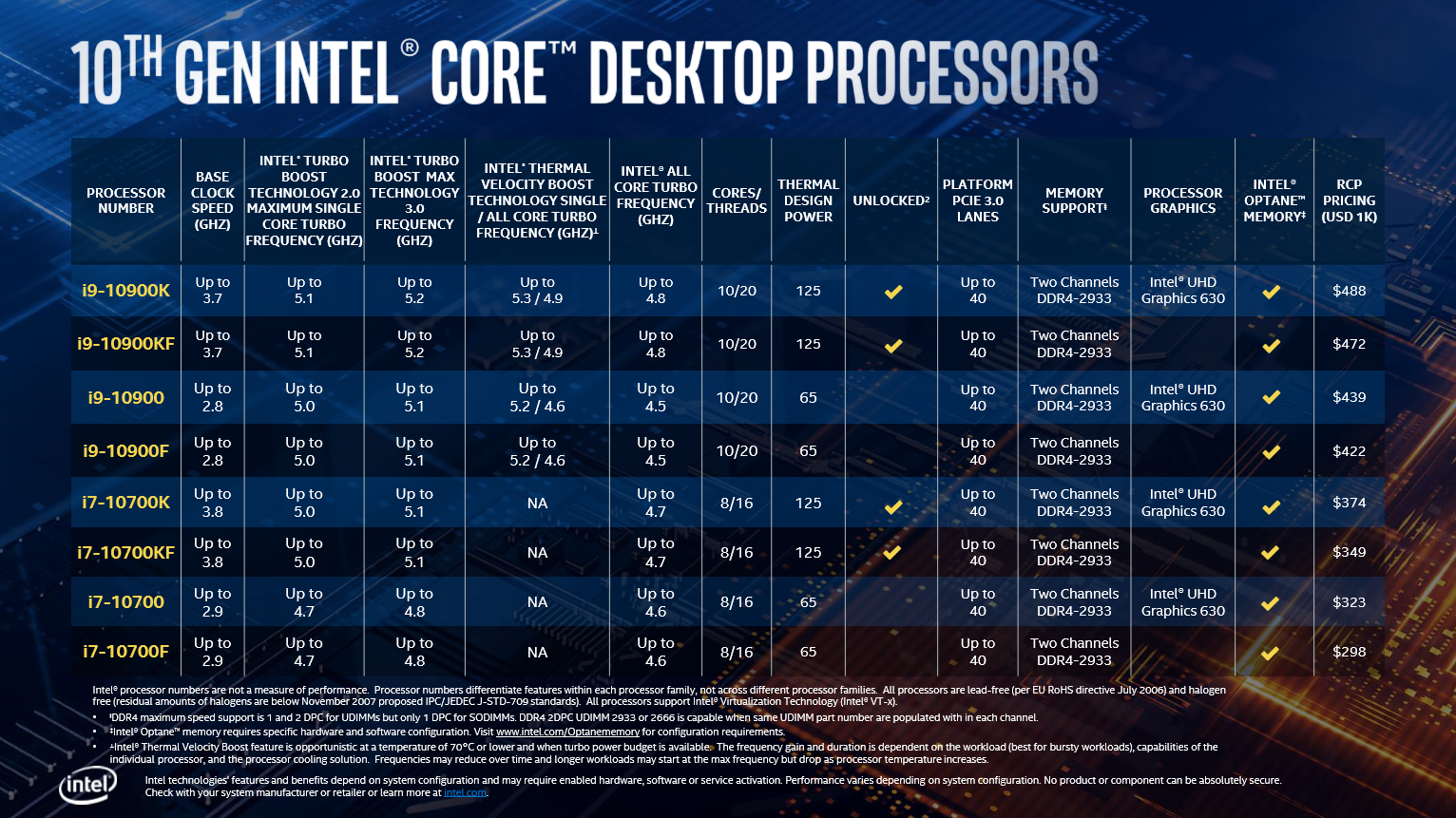 10th Gen Intel Core Desktop Processors Product Stack