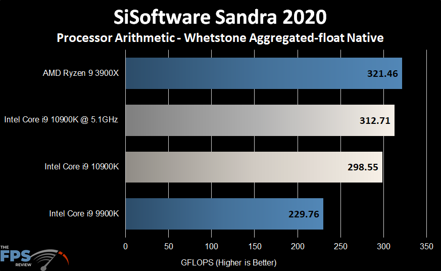Intel Core i9-10900K SiSoftware Sandra 2020 Whetstone