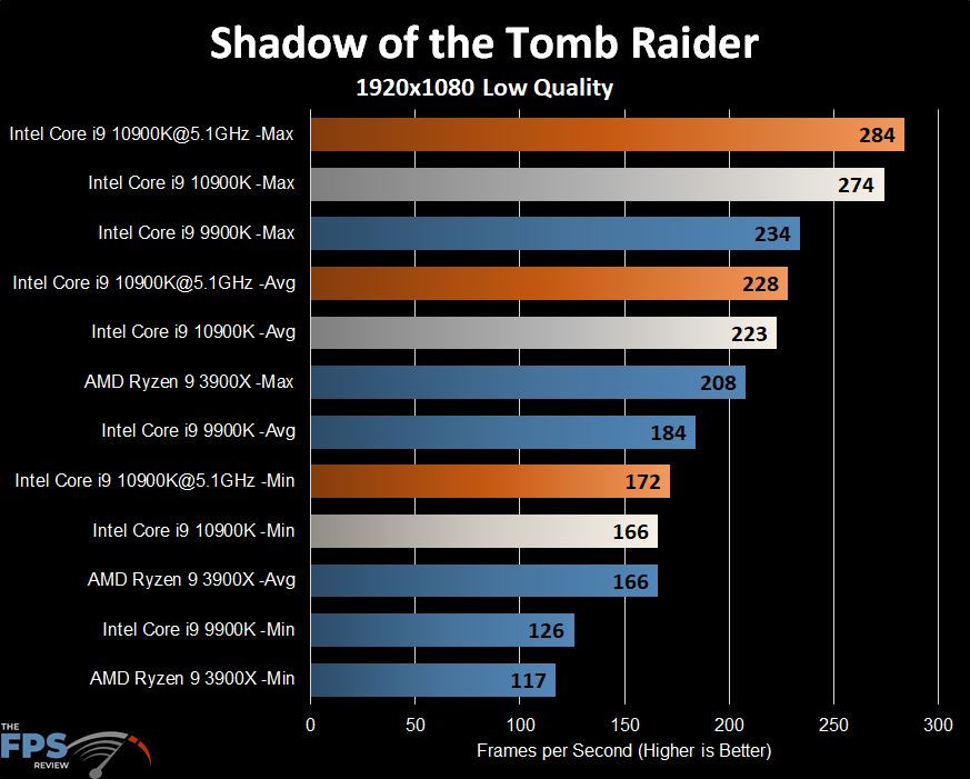 Intel Core i9-10900K Shadow of the Tomb Raider