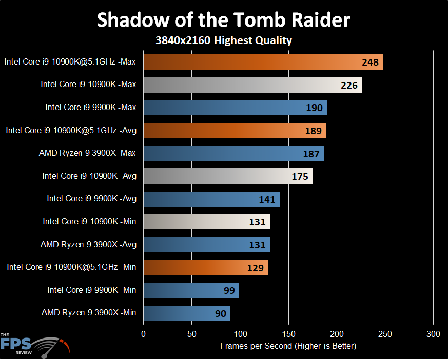 Intel Core i9-10900K Shadow of the Tomb Raider