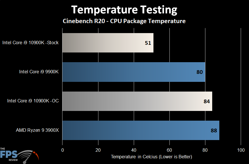 Intel Core i9-10900 Review - Fail at Stock, Impressive when Unlocked -  Temperatures
