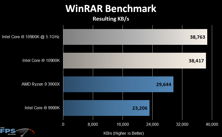 Intel Core i9-10900K WinRAR Benchmark