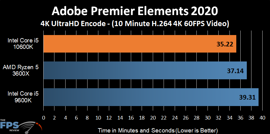 Intel Core i5-10600K Adobe Premiere Elements 2020