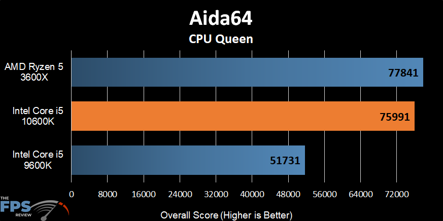 Intel Core i5-10600K Aida64 CPU Queen