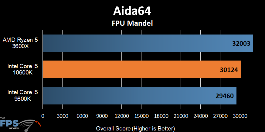 Intel Core i5-10600K Aida64 FPU Mandel