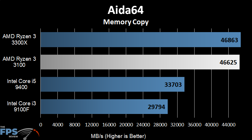 AMD Ryzen 3 3100 Aida64