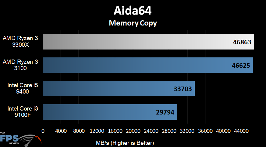 AMD Ryzen 3 3300X Aida64