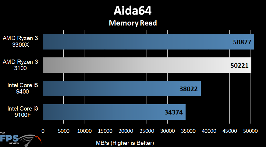 AMD Ryzen 3 3100 Aida64