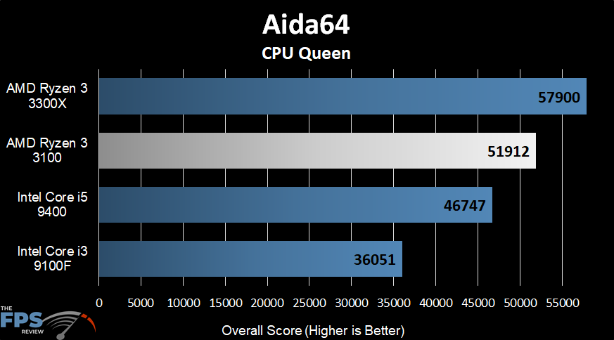 AMD Ryzen 3 3100 Aida64