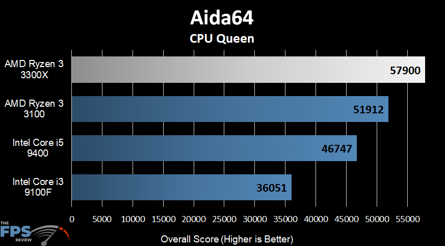 AMD Ryzen 3 3300X Aida64