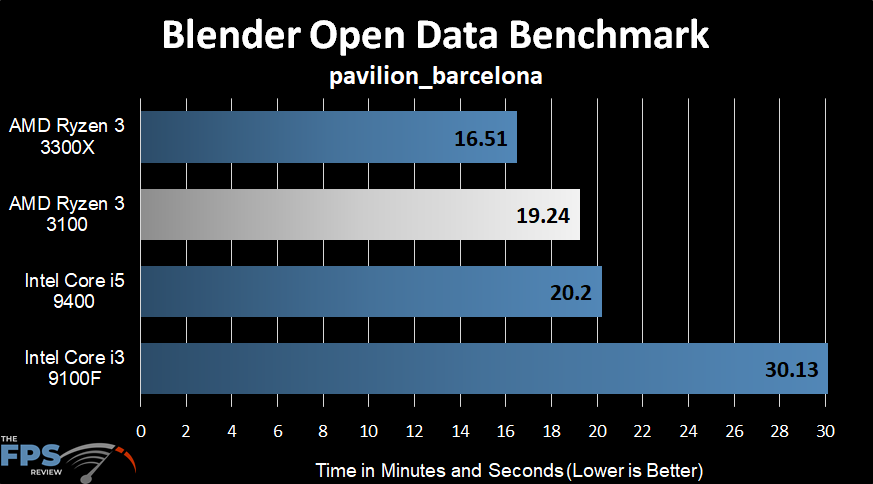 AMD Ryzen 3 3100 Blender Open Data Benchmark