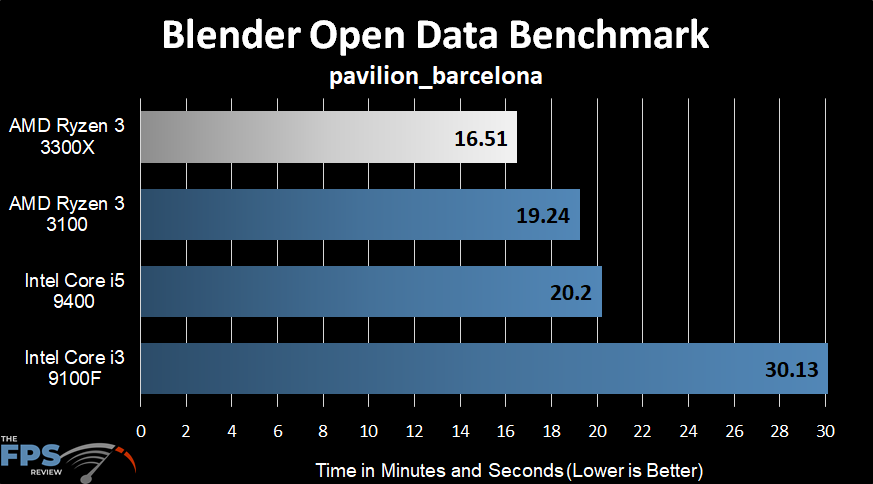 AMD Ryzen 3 3300X Blender Open Data Benchmark