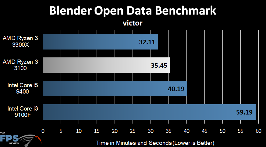 AMD Ryzen 3 3100 Blender Open Data Benchmark