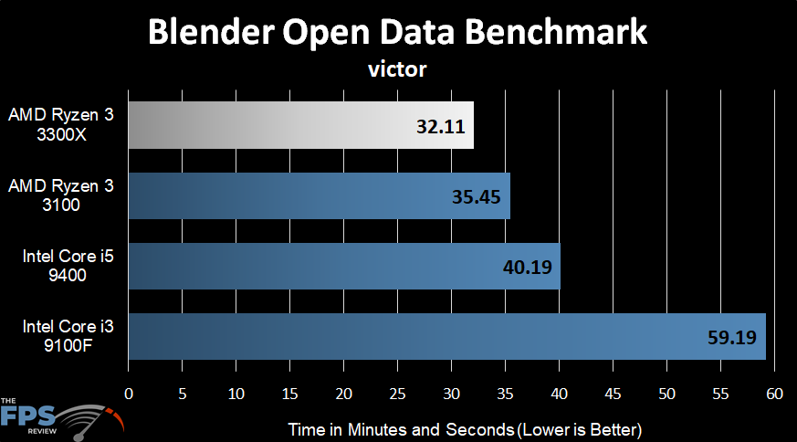 AMD Ryzen 3 3300X Blender Open Data Benchmark