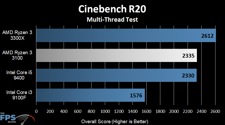 AMD Ryzen 3 3100 Cinebench R20