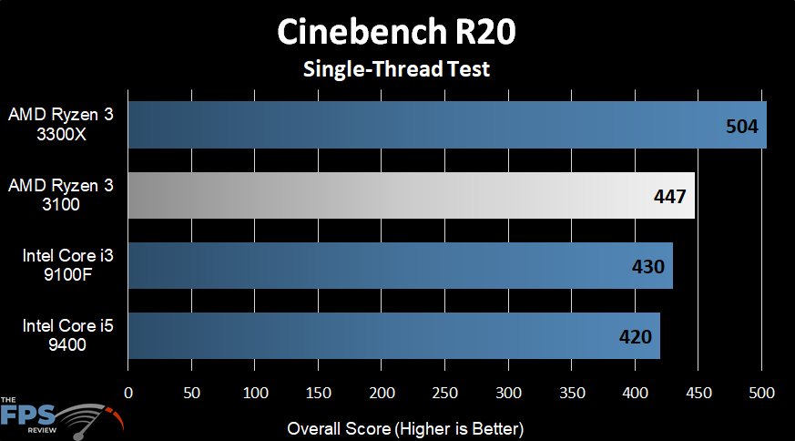 AMD Ryzen 3 3100 Cinebench R20