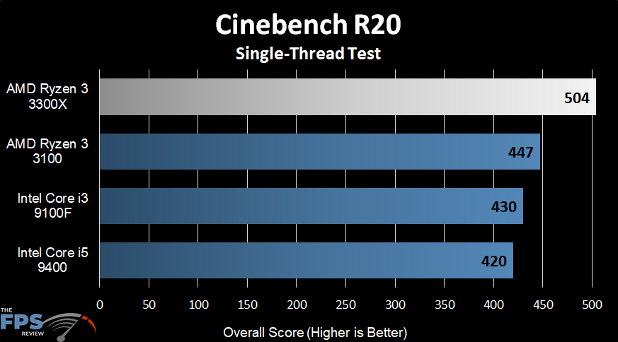 AMD Ryzen 3 3300X Cinebench R20