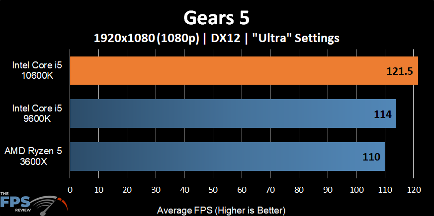 Intel Core i5-10600K Gears 5