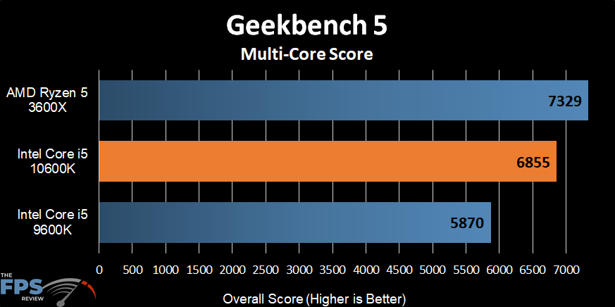Intel Core i5-10600K Geekbench 5 Multi-Core Score