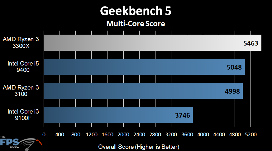 AMD Ryzen 3 3300X Geekbench 5