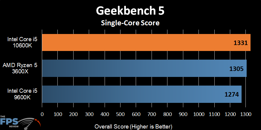 Intel Core i5-10600K Geekbench 5 Single-Core Score