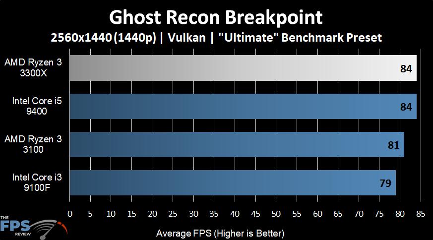 AMD Ryzen 3 3300X Ghost Recon Breakpoint